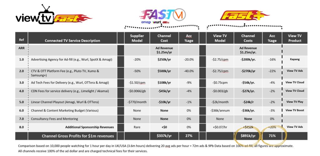 FAST Plus Revenues