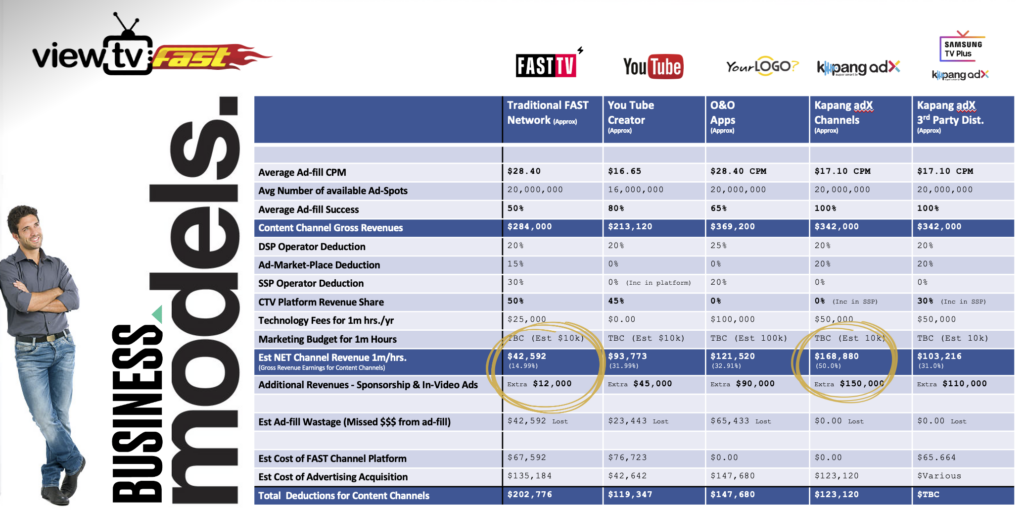 FAST Channel MOdel Comparison with You Tube and O&O