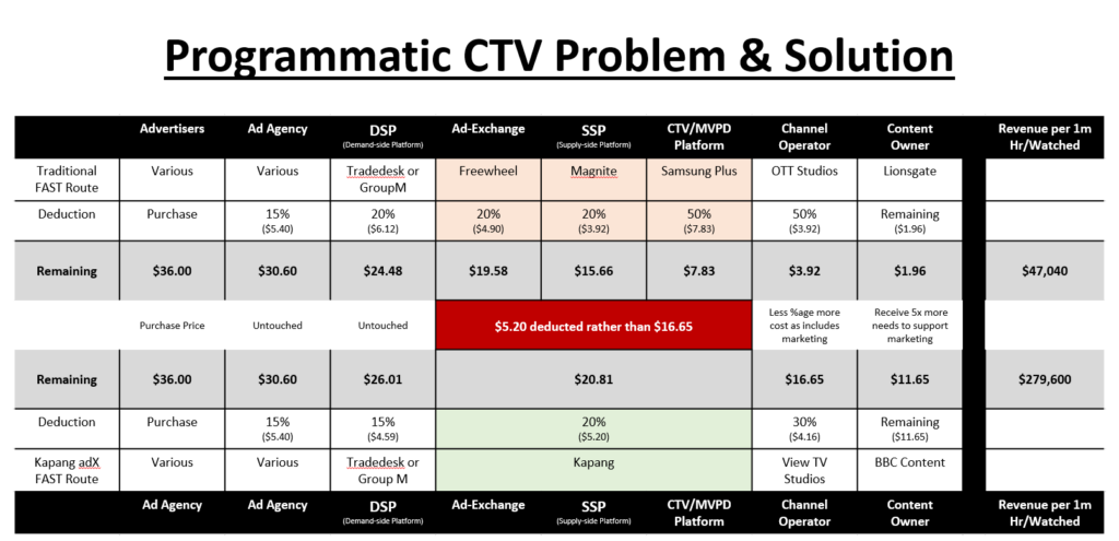 FAST Channel Comparison